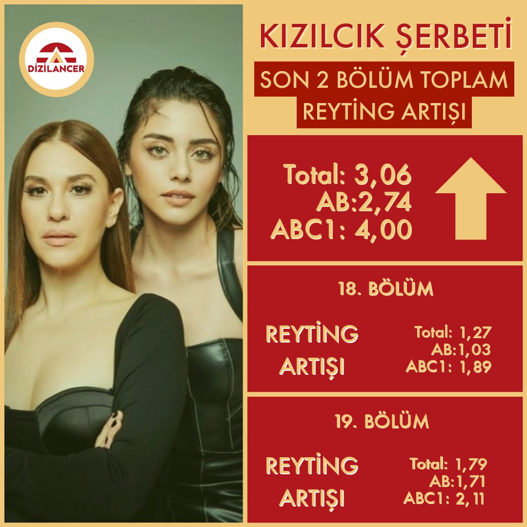 🚨 #KizilcikȘerbeti son iki bölümünde MUHTEŞEM bir reyting artışı yaşadı. 👏 

#SılaTürkoğlu #DoğFat