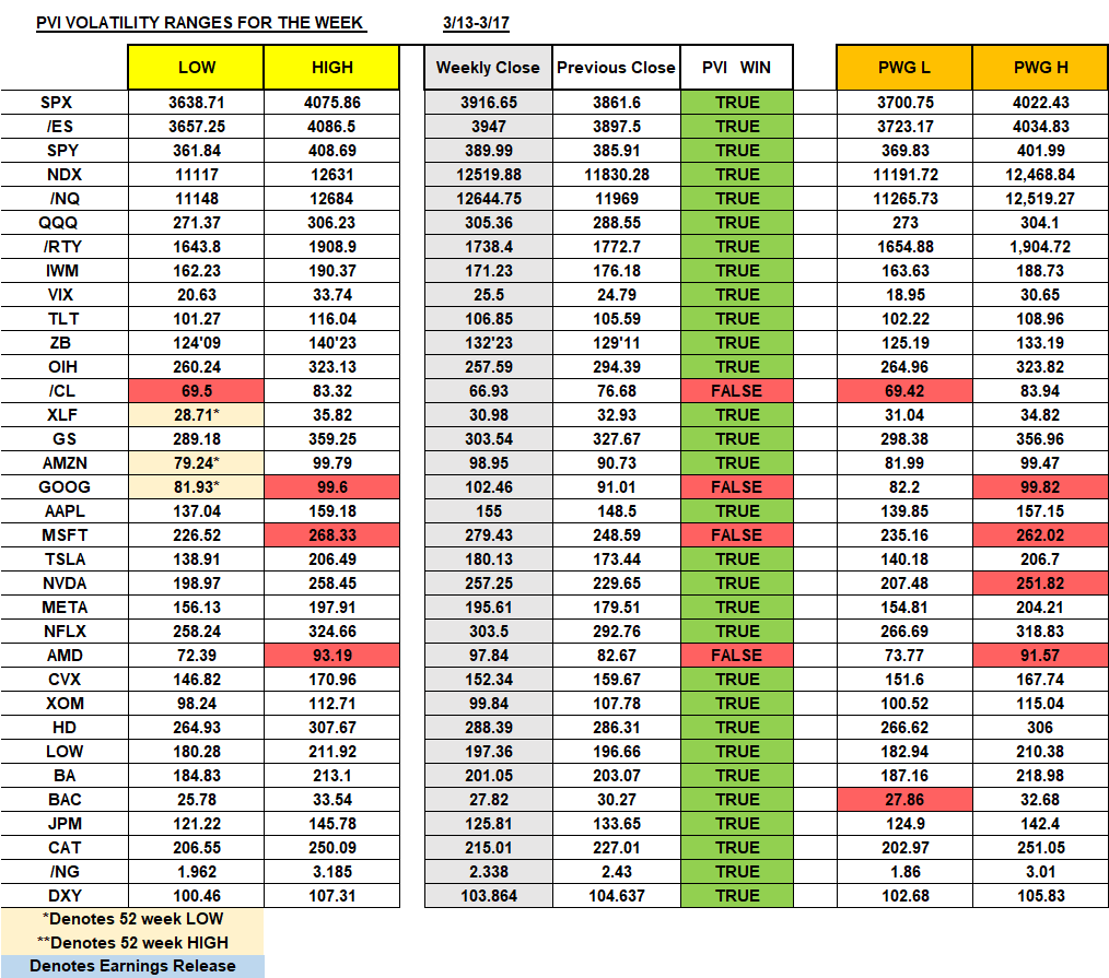VeteranWallSt's tweet photo. PVI Weekly Volatility Ranges & PWG Models were both perfect for selling premium on the Indexes this week‼️ PVI- went 30/34 overall 💥88.23%💥
PWG- went 28/34 overall 🔥82.35%🔥
#IncomeGenerator #IndexModeling #QuantMetrics #SPX #SPY #NDX #QQQ #IWM #options #OptionsTrading #stocks #trading #investing #AAPL #NVDA #AMD #AMZN #GOOG #TSLA #MSFT #META #NFLX #GS #JPM #BAC #XOM #CVX #HD #LOW #VIX #TLT #CL #ZB #ZN #NG #DXY #BTC