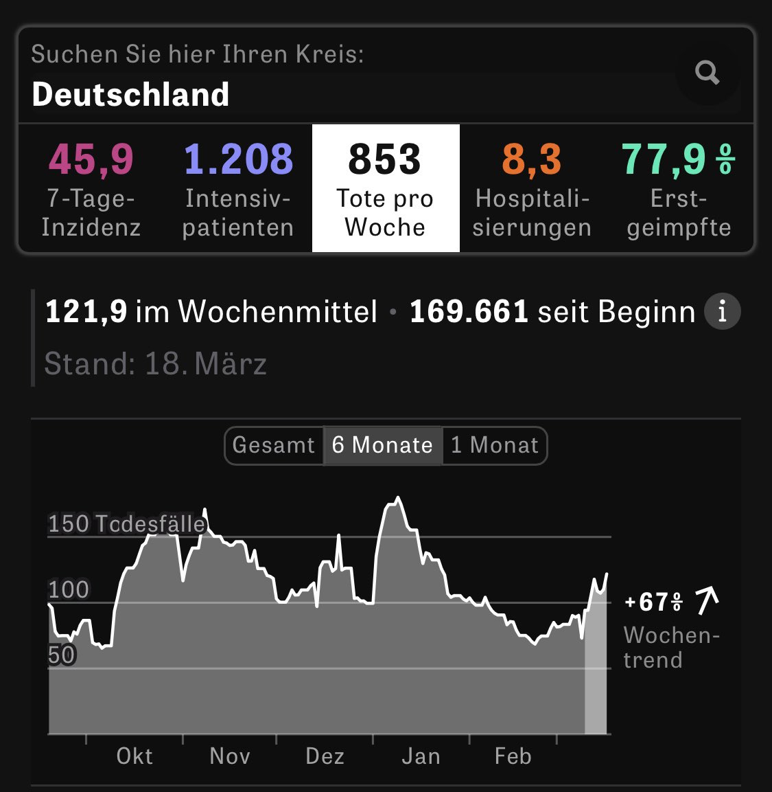 dokhollidays's tweet photo. Die Corona Zahlen/Fakten
zum Wochenende, ob sie der Regierung und Herrn @Karl_Lauterbach nun passen oder nicht: 

‼️122 Covid19 Todesopfer Pro TAG 
(853/Wo) 
‼️+67 % 

Hospitalisierungs Rate
+11%

ITS Patienten 
+10%

Denken wir mal an die Dunkelziffern…
(Zahlen im Wochenmittel; Quelle: (Zeit, LMU, rki, DIVI)

#CovidIsNotOver 
#OmicronmildmyAss 
#LongCovid 
#MECFS