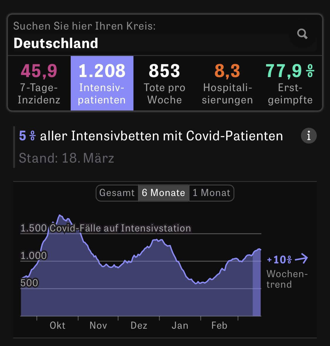 dokhollidays's tweet photo. Die Corona Zahlen/Fakten
zum Wochenende, ob sie der Regierung und Herrn @Karl_Lauterbach nun passen oder nicht: 

‼️122 Covid19 Todesopfer Pro TAG 
(853/Wo) 
‼️+67 % 

Hospitalisierungs Rate
+11%

ITS Patienten 
+10%

Denken wir mal an die Dunkelziffern…
(Zahlen im Wochenmittel; Quelle: (Zeit, LMU, rki, DIVI)

#CovidIsNotOver 
#OmicronmildmyAss 
#LongCovid 
#MECFS