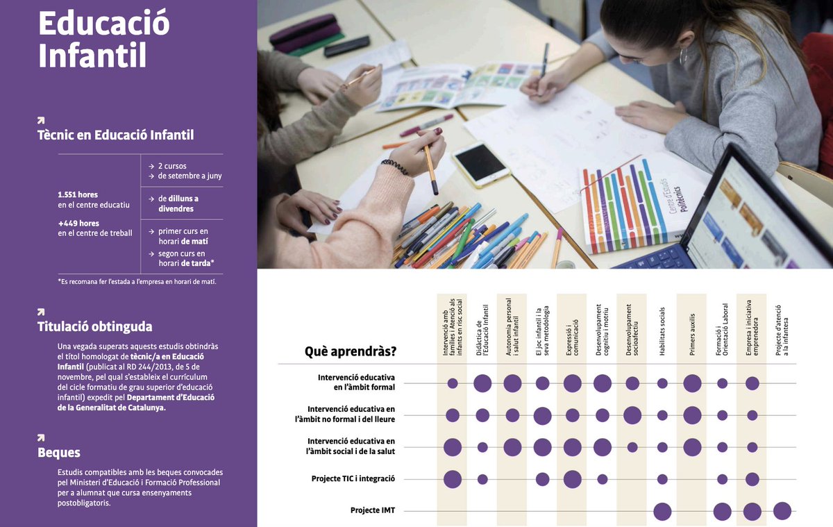 ce_politecnics's tweet photo. I recorda que com a novetat, el curs que ve també ofertem el #CicleFormatiu d'#EduacióInfantil. Vine al nostre estand 256 i informa't de totes les possibilitats que t'ofereix l'#FP.
↗️#ProperaParada formació professional! https://t.co/mSDmS57eAQ