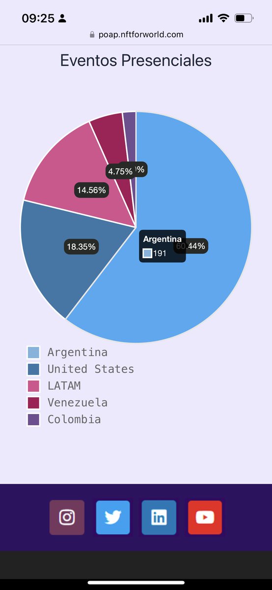 SimonethG's tweet photo. Por si se preguntan si solo en 🇦🇷 se usa @poapxyz aquí tenemos datos de que no, es mundial 🙌🌎
#EEUU #argentina #Venezuela #colombia #LATAM https://t.co/uIW7uHJnHf