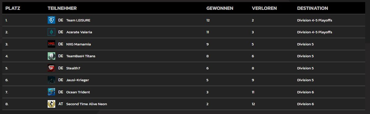 nextGen_eSport's tweet photo. GGWP to our 2 Prime League Rosters!
Both our teams ended up on 3rd place in Division 5!
Both teams started of weak and ended up with a very solid performance!

A huge thanks to their coaches and all the players!
We´re ready for the Summer Split!
#beKind #beVictorious https://t.co/OcUadKZLJq
