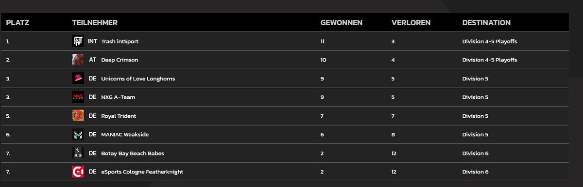 nextGen_eSport's tweet photo. GGWP to our 2 Prime League Rosters!
Both our teams ended up on 3rd place in Division 5!
Both teams started of weak and ended up with a very solid performance!

A huge thanks to their coaches and all the players!
We´re ready for the Summer Split!
#beKind #beVictorious https://t.co/OcUadKZLJq