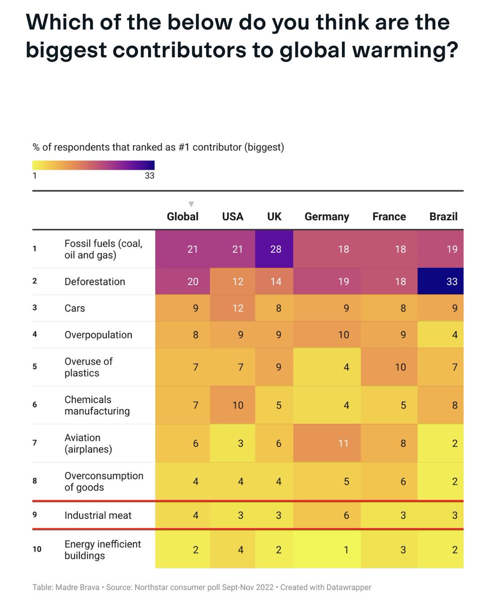 Meat should rank at least higher than the awareness of deforestation’s impacts to climate change.

And widening the lens beyond the carbon tunnel vision to all ecological metrics, animal-sourced foods could be argued to be the biggest ecological issue.

madrebrava.org/insight/people…