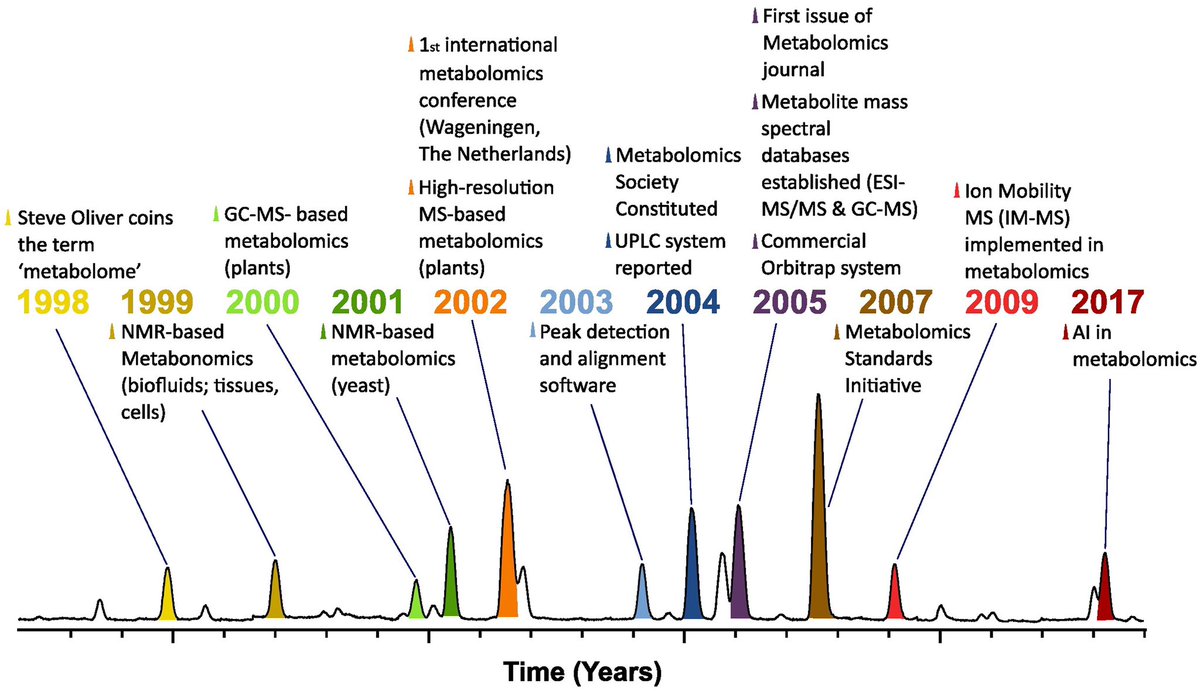 Roy Goodacre (@roygoodacre) on Twitter photo Hope you like our perspective #OA paper in <a href="/PNASNews/">PNASNews</a> with <a href="/AsaphAharoni/">asaph aharoni</a> and Alisdair Fernie on why plant and microbial sciences were (and continue to be) key drivers in the establishment of #metabolomics - a nice output from @LivUniCMR <a href="/LivUniISMIB/">Inst of Systems, Molecular & Integrative Biology</a>
pnas.org/doi/10.1073/pn… Hope you like our perspective #OA paper in <a href="/PNASNews/">PNASNews</a> with <a href="/AsaphAharoni/">asaph aharoni</a> and Alisdair Fernie on why plant and microbial sciences were (and continue to be) key drivers in the establishment of #metabolomics - a nice output from @LivUniCMR <a href="/LivUniISMIB/">Inst of Systems, Molecular & Integrative Biology</a>
pnas.org/doi/10.1073/pn…