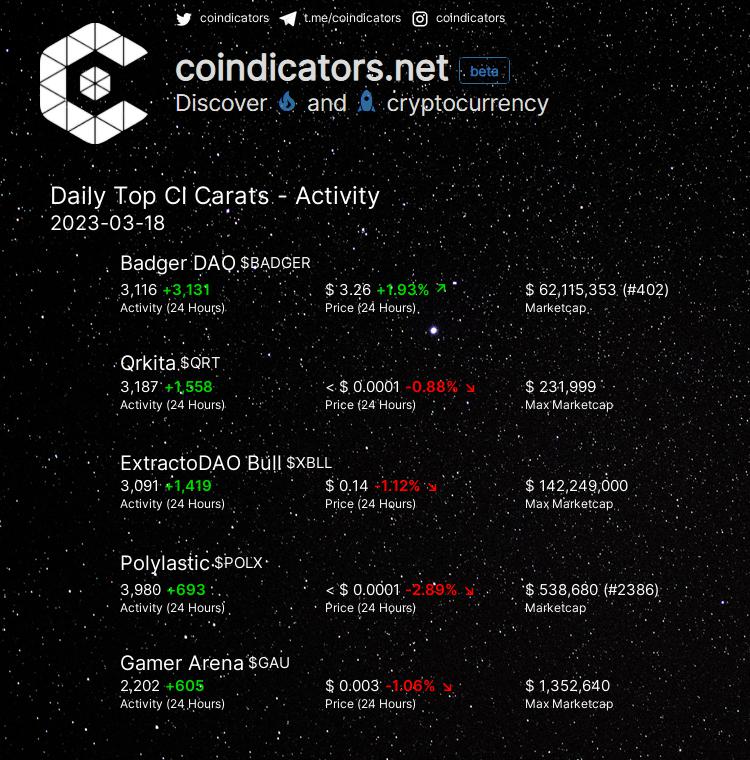 coindicators's tweet photo. Daily Top 🔥 CI Carats - Activity
🥇 $BADGER +3,131
🥈 $QRT +1,558
🥉 $XBLL +1,419
🚀 $POLX +693
🚀 $GAU +605
More on https://t.co/yd96cxKnWV
#POLX #QRT #GAU #XBLL #BADGER https://t.co/ayANqYoKIT