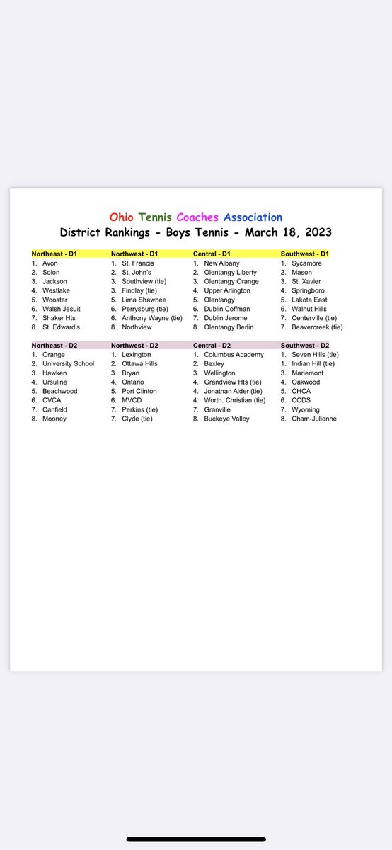 GCTCATennis's tweet photo. The high school season is only 6 days away from the first day of matches! Here are the results of the district poll for the four regions of the state. @OhioTennisZone @ENQSports @mlaughman https://t.co/75eSkK2VCm