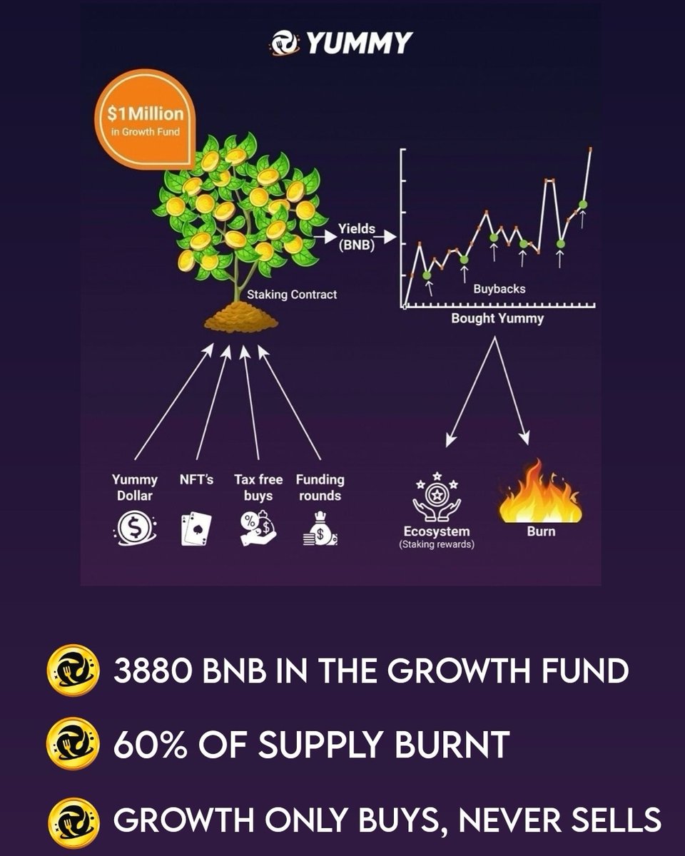 CBTopshelf's tweet photo. @binance Yummy has a ever growing Growth fund which consists of 3880 #bnb Staked on @binance as a Validator. The daily yields are used for buybacks, staking rewards &amp; development. This means Yummy has passive income daily for the Ecosystem
https://t.co/5APJEeAXsR https://t.co/lDU04JMUHi
