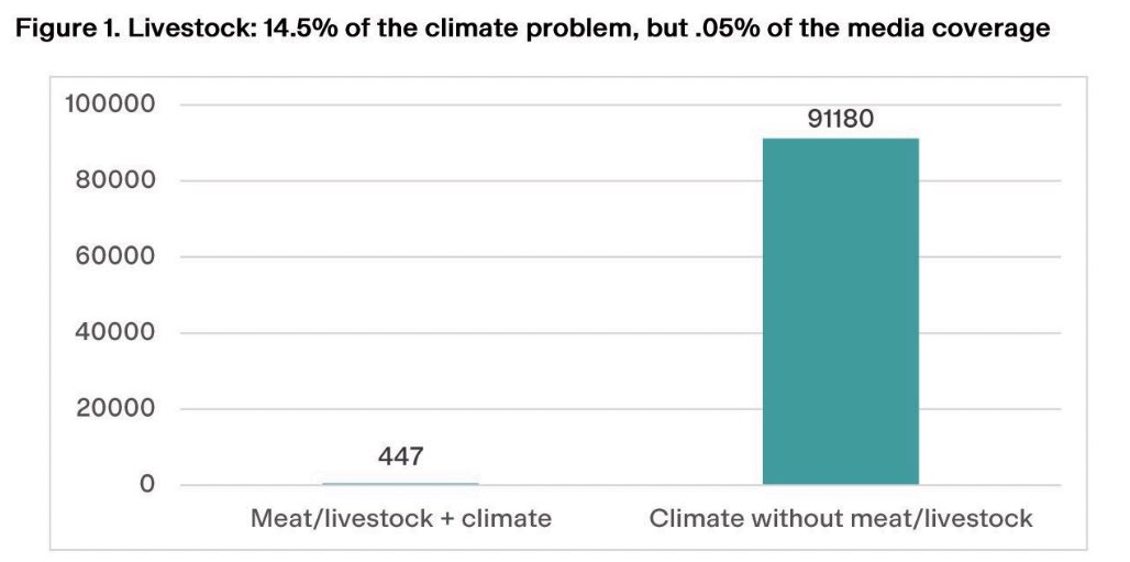 Media plays a major role in downplaying the impacts of animal-sourced foods. Their media analysis: madrebrava.org/insight/people…

&amp; great thread: