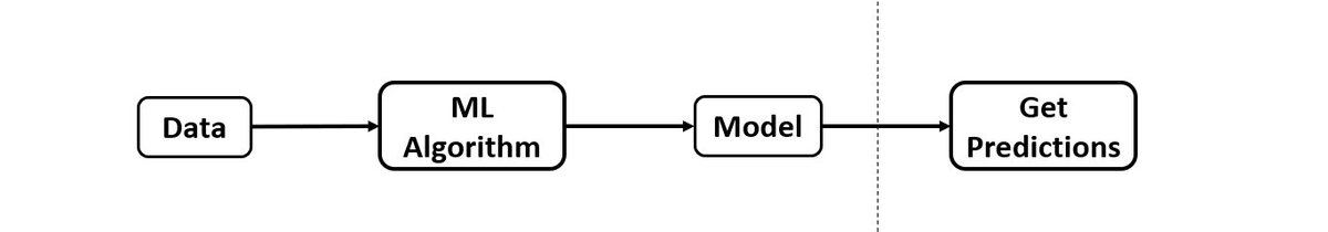 Sachintukumar's tweet image. #Batchlearning represents the training of the #models at regular intervals such as weekly, bi-weekly, monthly, quarterly, etc. In batch learning, the system is not capable of #learning incrementally. The models must be trained using all the available #data every single time
