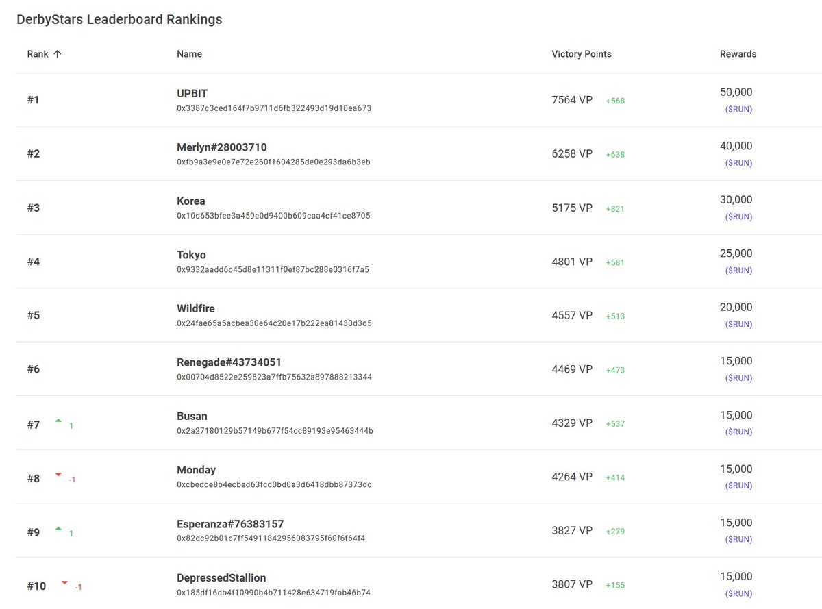 This weekend, join the final push for <a href="/DerbyStars_HQ/">Derby Stars</a>'s early access leaderboard rewards! 🏆 Explore our new site showcasing top-performing horses 🐎, advanced rankings, and more features coming soon! Don't miss out! derby.rektcord.com 🌟