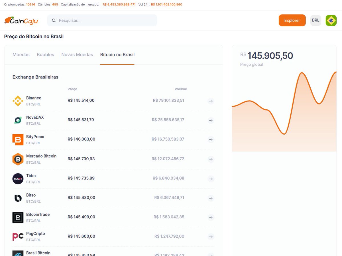 coincaju's tweet photo. Olá, vocês estão listados na https://t.co/Uhou4Hvirs ;)

https://t.co/t6c0CWHumy

@binance @BinancePT   @Bitypreco  @MercadoBitcoin  @ti_dex @BitsoBr  @bitso @br_bitcointrade  @pagcripto  @brbtcoficial @bitnuvem  @NominexExchange  @Nova_DAX https://t.co/J5GSgBuqLm
