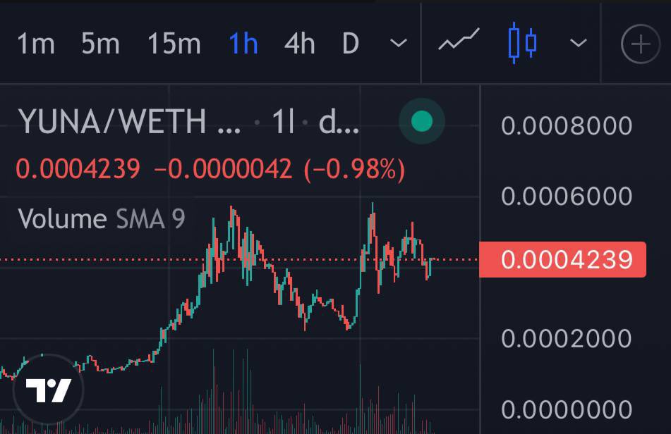 ShibalnuNews's tweet image. I see @YunaToken breaking ath very soon and running to 10m+ they have alot planned. 

Nuclear marketing and trendings, utility, partnerships and also listing on multiple exchanges and token burns. 

Keep a very close eye on it as I think this could be the next doge or shib.🚀