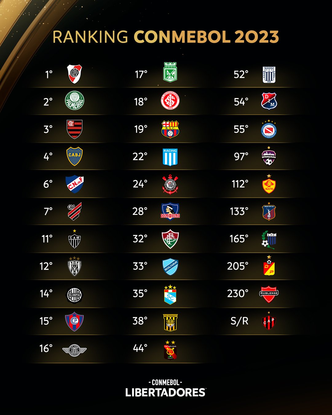 Ranking da Copa Libertadores