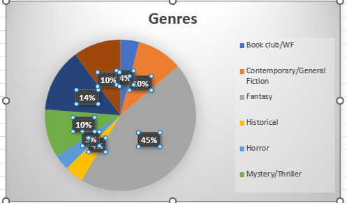 Miranda_Darrow's tweet photo. I've got the first slice of 2023 #RevPit annual contest pie 🥧

Based on the sneak peek view (which only displays the major categories), here's our split for genres of submissions so far.

This is a moving target, as new submissions keep rolling in. #RevPitTeaser https://t.co/g42egwwVFv