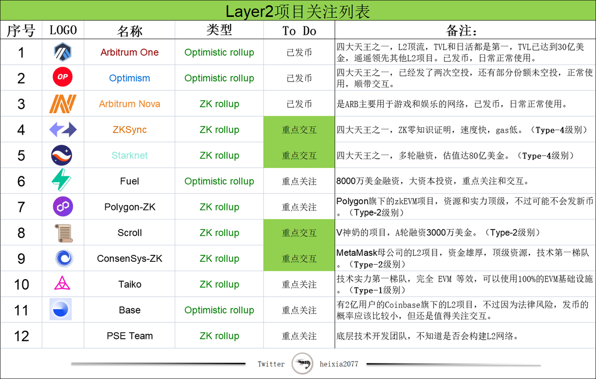 heixia2077's tweet photo. 重新整理了一下，删除了ZKspace，用了一下，实在太垃圾，而且已发币，所以删了。现在arb已经尘埃落定了，后面重点是：ZKSync、Starknet、Scroll、ConsenSys，然后Op和Arb后面也要正常使用。 https://t.co/QBgUhjs81u