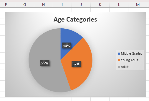 Miranda_Darrow's tweet photo. And here's the #RevPitTeaser pie chart for the age categories of submissions received so far

Mmmmm, #RevPit pie charts are delicious on a Saturday morning 🥧 https://t.co/CipMpGaCk8
