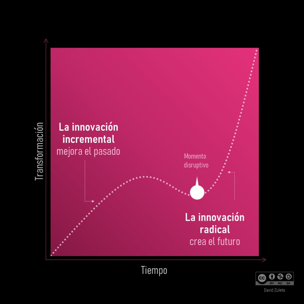 DavidZights's tweet image. &quot;La innovación incremental es un refinamiento de lo conocido; la innovación disruptiva es un descubrimiento de lo desconocido&quot; ChatGPT

#IdeaVisualization