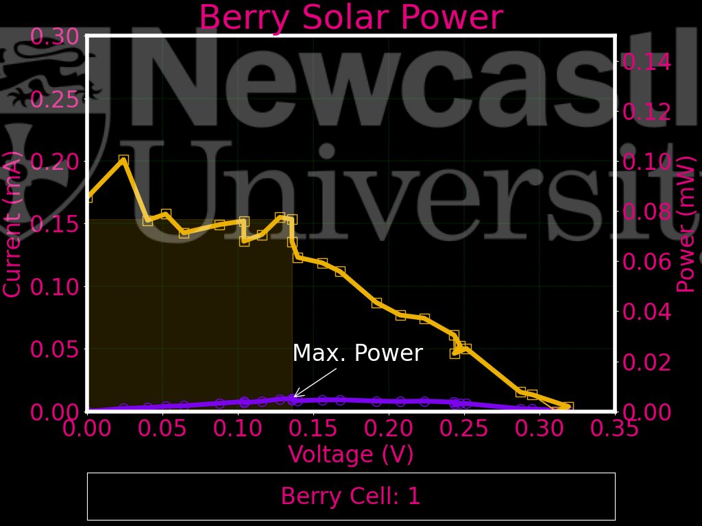 Berry Solar Cells for Berry Future tweet media