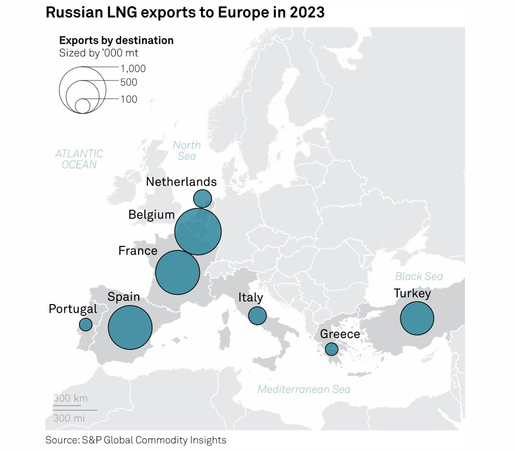 Russian #LNG exports to Europe so far in 2023 have reached more than 3.7 million mt (5.1 Bcm) despite growing political opposition

#ONGT #CommodityTracker