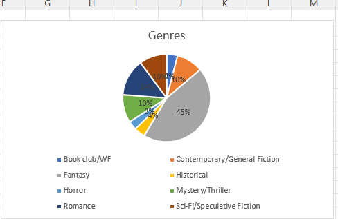 Miranda_Darrow's tweet photo. The legend in my first chart was missing two of the categories, even though they were included in the chart.

Fear not, we do have Sci-Fi and Romance, despite the chart legend not listing them in my previous image

Here's a corrected #RevPit genre pie chart

#RevPitTeaser https://t.co/pQhSKkRQ0x