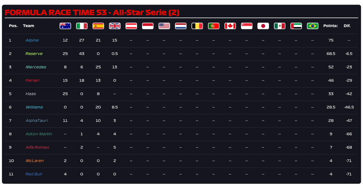 FormulaRaceTime's tweet photo. Nach dem die Entscheidung kam, dass das Rennen doch nur mit 50% Punkten gewertet wird, hier die neuen Standings.

Bis Sonntag 🇦🇹 https://t.co/S1lzueHr0H