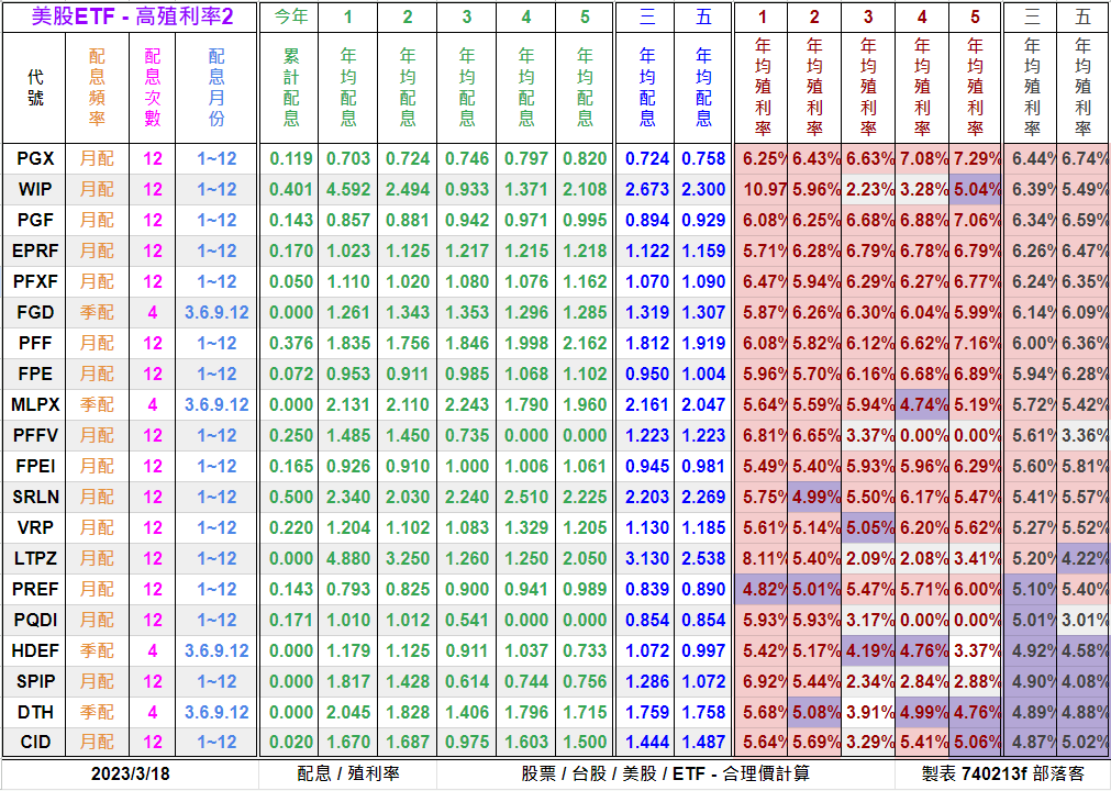Clark198502's tweet photo. 美股ETF - 高殖利率2
(6%⬇以下)[20檔-估價]
https://t.co/2ixs7Owpv9
股價估價法
配息/市值/ETF類型

#美股 #股票 #股市 #債劵 #ETF #理財 #投資 #股息 #殖利率 #合理價 #stock #高殖利率 #價值投資 #高股息 #估價 #股價 #股利 #股息 #配息 #報價 #PGX #WIP #PGF #EPRF #PFXF #FGD #PFF #FPE #MLPX https://t.co/v3Qcmettbu