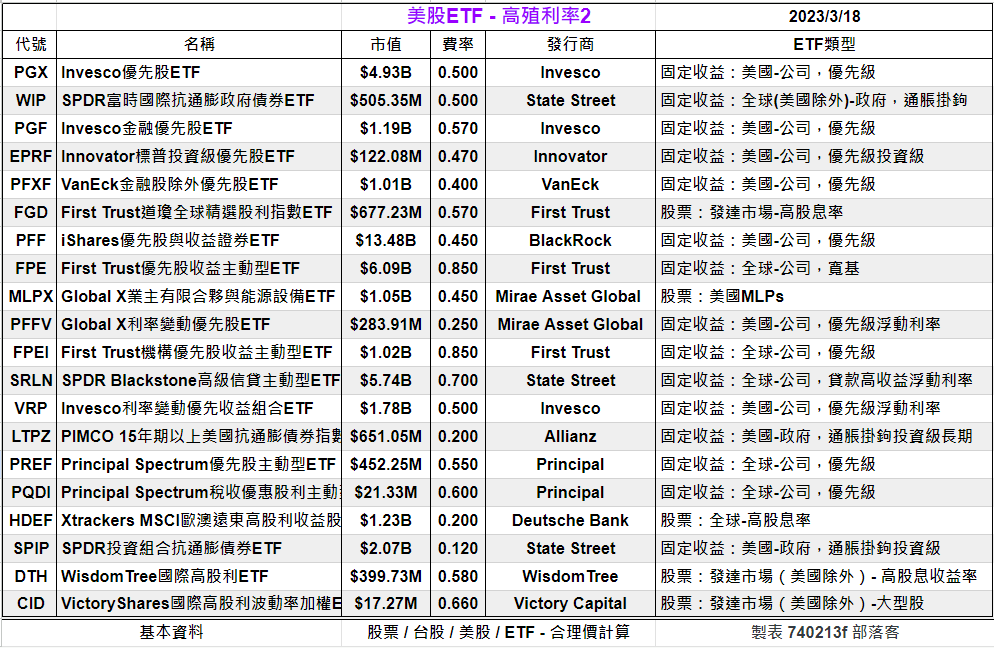 Clark198502's tweet photo. 美股ETF - 高殖利率2
(6%⬇以下)[20檔-估價]
https://t.co/2ixs7Owpv9
股價估價法
配息/市值/ETF類型

#美股 #股票 #股市 #債劵 #ETF #理財 #投資 #股息 #殖利率 #合理價 #stock #高殖利率 #價值投資 #高股息 #估價 #股價 #股利 #股息 #配息 #報價 #PGX #WIP #PGF #EPRF #PFXF #FGD #PFF #FPE #MLPX https://t.co/v3Qcmettbu
