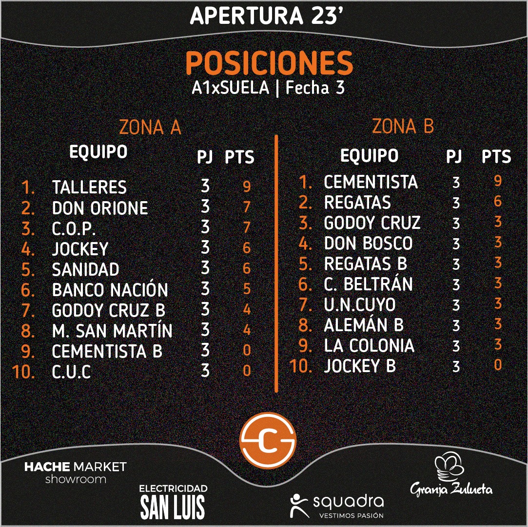 Finalizada la fecha 3, así quedaron las posiciones 👇🏽👇🏽