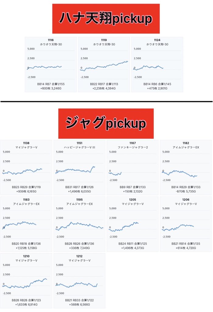 3/27の猫稼働🐈🐈🐈⬛猫2.5匹
楽園蒲田
❼のつく日
主なエサ場
🌺ハナに仕掛け🈶
🆕3/31に向けてサミー強化中⁉️
❼の日は再度ハナに注目🌺
→毎回単品以上🈶 掘れる環境🐱
🚩サミー候補㊙️
ペルソナ/盾の勇者/幼女戦記/楽園追放
この中から掘るべし🐈⬛
🚩スマスロ北斗に向け強化中
→鏡vsヴヴヴvsバキ