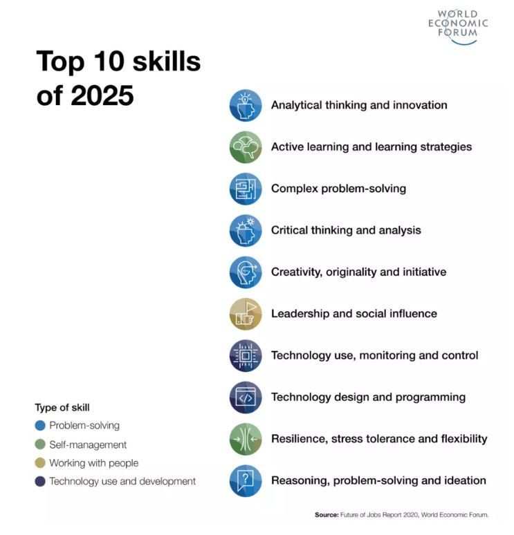 According to the World Economic Form, these are the top 10 skills of 2025. Which ones resonate with you? What would you add? #OhioASCD #CultureEd #EdChat