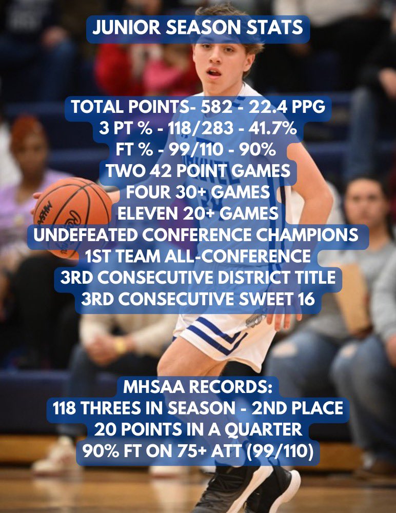 MJ Jr year This is facing Defenses that are geared to stop him and Donny The 118 3’s is 2nd in MHSAA history to only MR BBall Brad Redford. Looking forward to these boys killing it this summer and SR year <a href="/HankampScott/">Scott Hankamp</a> <a href="/BankHoops/">Bank Hoops - Stephen Bell</a> <a href="/TheDZoneBBall/">The D Zone Basketball</a> <a href="/Strongbball/">John Strong</a> <a href="/OtterBasketball/">Jason Otter</a>