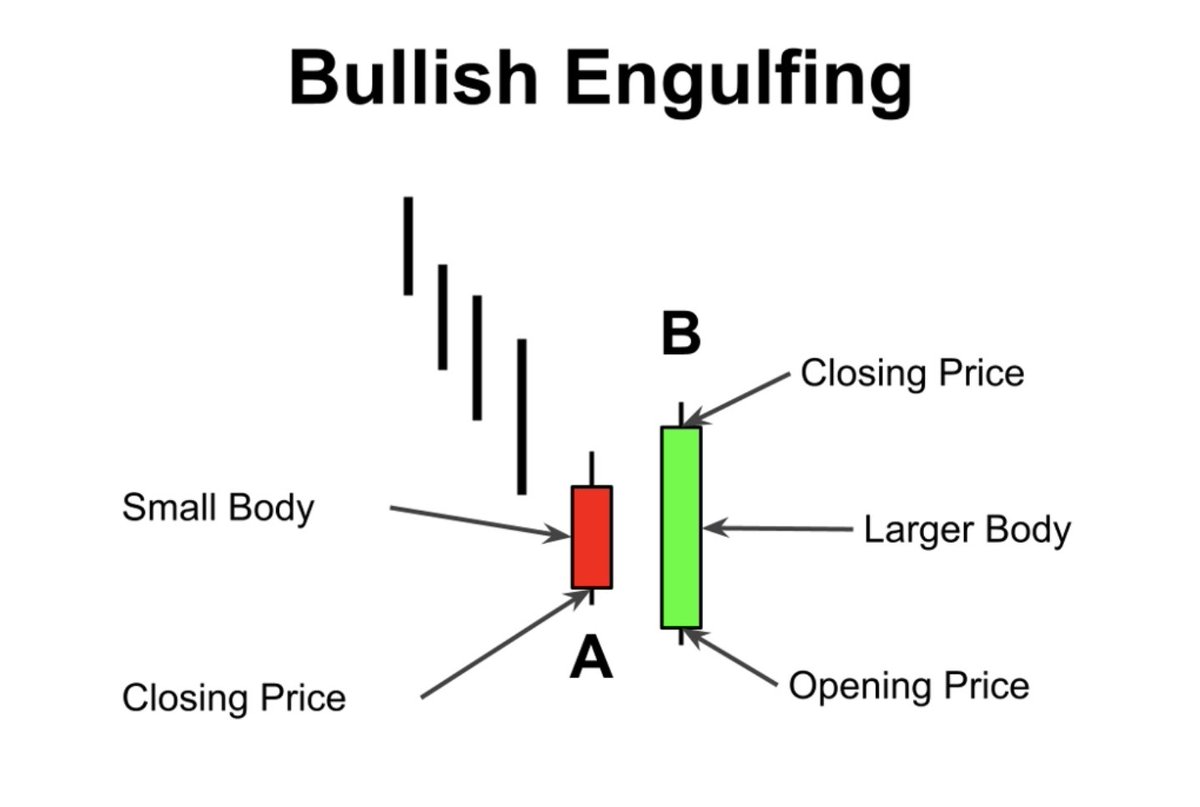 Trading tip for fellow traders: Keep an eye out for the #BullishEngulfing pattern. 📈🕯️ This TA pattern occurs when a smaller red candle is followed by a larger green candle, indicating a strong shift in market sentiment from bearish to bullish. #tradingtips #technicalanalysis