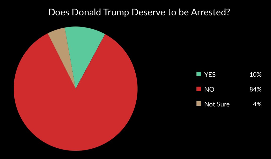 AlphasFed's tweet photo. BREAKING: New ANN Poll shows that only 10% of people believe Donald Trump deserves to be arrested. https://t.co/D5rG0BLbvf