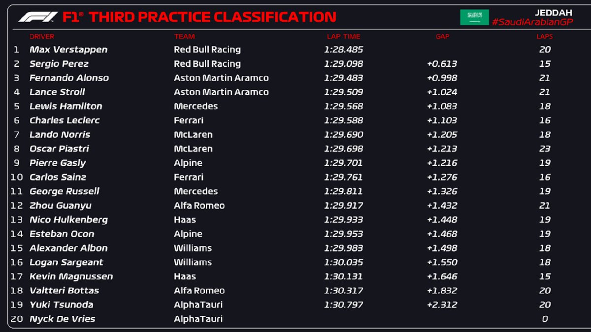 F1's tweet photo. 🏁 FP3 CLASSIFICATION 🏁

Another promising session in the bag for @redbullracing and @AstonMartinF1! 👊

#SaudiArabianGP #F1 https://t.co/bQX7HTQx6s