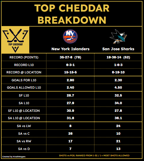 Top Cheddar 🧀 on Twitter "3/18 NHL Team Sheets 📈📈"