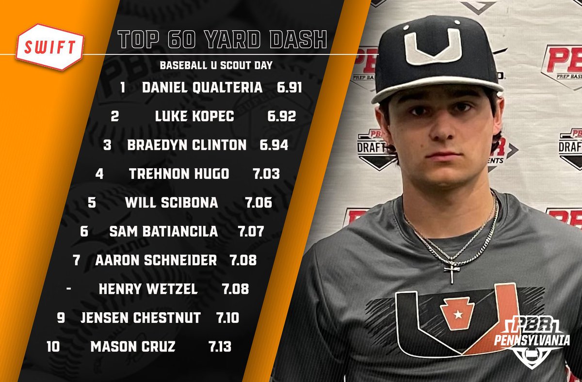 PrepBaseballPA's tweet photo. 📊 @BaseballU  Scout Day ➡️ Top Performers

▪️ Top Outfield Velo
▪️ Top Infield Velo
▪️ Top Catcher Velo
▪️ 60 Yard Dash

⬇️Full Stat Release &amp; Leaderboards Below⬇️
🔗https://t.co/45tZN3nZ7Z https://t.co/aTSQcn7Qso