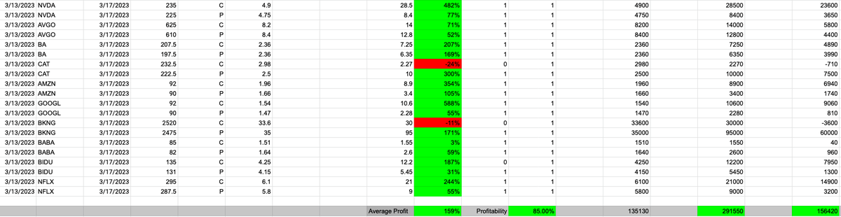 BluevilleC's tweet photo. $AMZN $BA $CAT $GOOGL et al. This week's stock strangles trades and results 3/13-3/17/23. #ConsistentProfit #BluevilleCapital https://t.co/6KLjEaIVC6