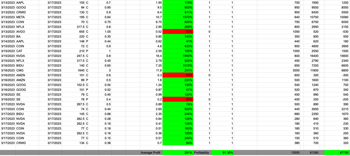 BluevilleC's tweet photo. $BIDU $COIN $CRWD $META et al. This week's lotto trades and results 3/13-3/17/23. #ConsistentProfit #BluevilleCapital https://t.co/obbYnD9mHL