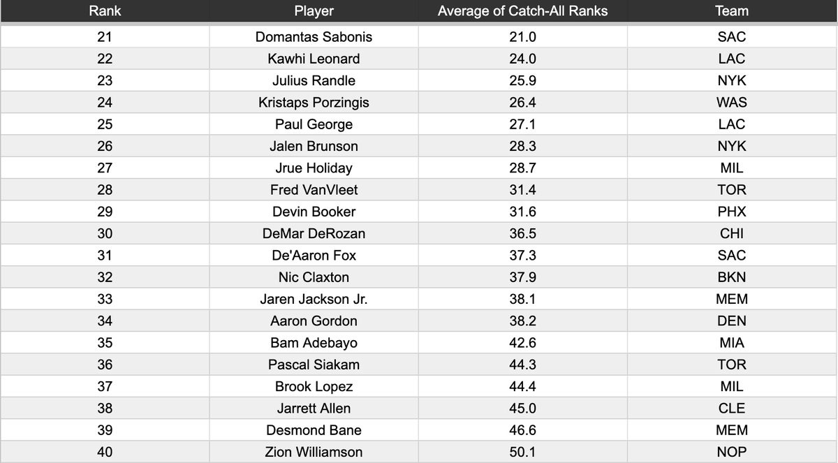 AndrewDBailey's tweet photo. If you sort every NBA player with 500+ minutes by the AVERAGE OF THEIR RANKS in 10 catch-alls (BPM, EPM, RAPTOR, LEBRON and GmSc/Poss, as well as the cumulative versions of each), this is the top 40.

All 347 qualified players here: https://t.co/ya11o66BAd https://t.co/ScqdRH0T79