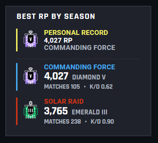 KleinAkito's tweet photo. Langsam nervt dieses neue Ranked System nur noch was vorne und hinten nicht funktioniert. Die höchsten Leute in meinem Team bronze/Gold die Gegner Diamond/Champ/Emerald. Was macht das für einen sinn einfach jedes Game? Bringt doch einfach wieder das alte System @UbiSupportDE https://t.co/lT0dH2LgDp
