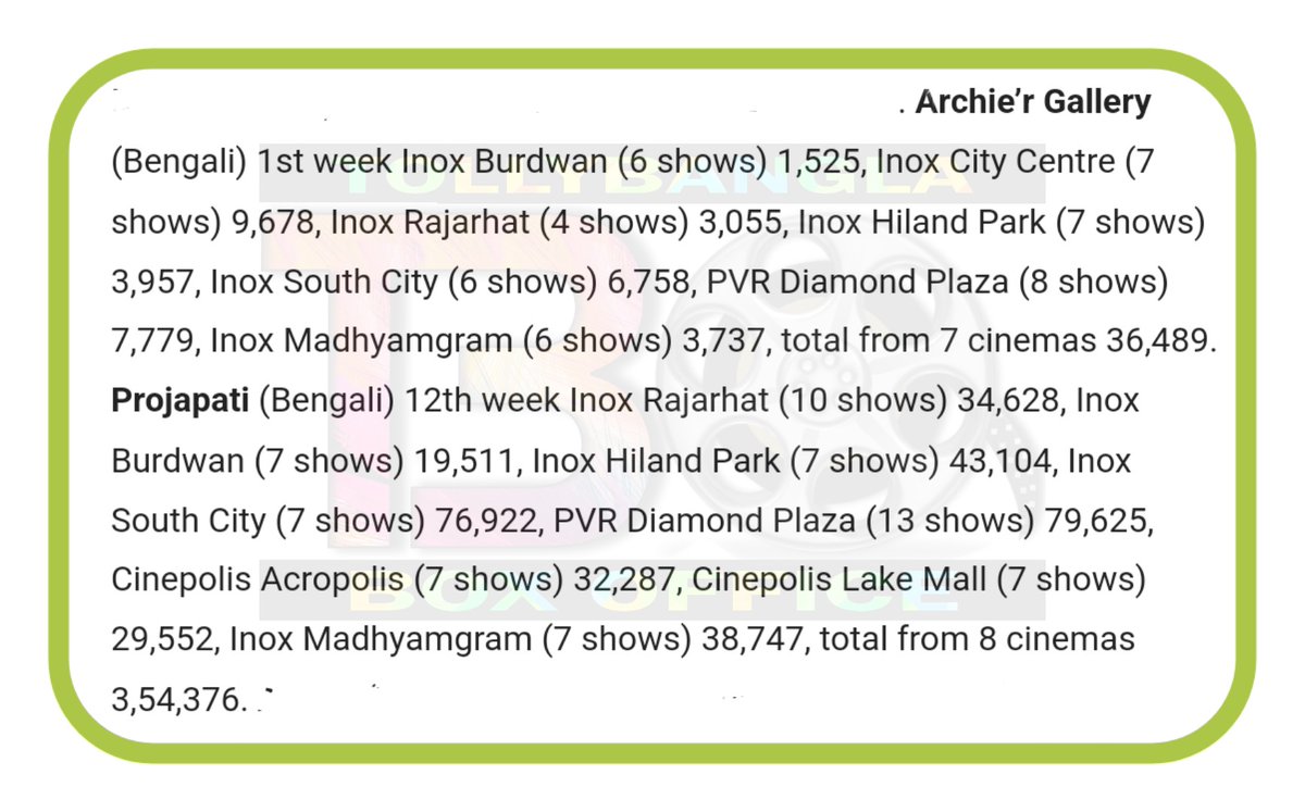 #NationalPlexCollection :-

#Projapati :-

12th week - Approx. 4 lakhs

Total - Approx 4.17 cr

#ArchierGallery :-

1st week - Approx. 36 thousand