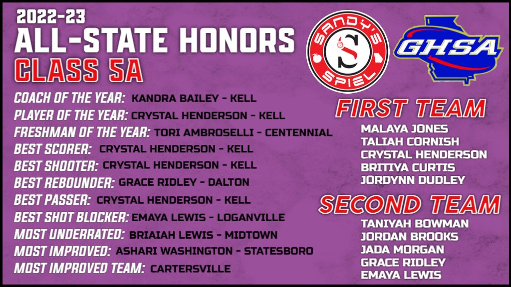 Kyle Sandy (@kylesandy355) on Twitter photo 2022-23 <a href="/OfficialGHSA/">GHSA</a> Girls Basketball All-State Honors
Class 5A
Player of the Year: <a href="/TheUnguarded30/">Crystal Henderson</a> (<a href="/kell_longhorns/">Kell Lady Longhorns Basketball</a>)
FULL HONORS: sandysspiel.com/2022-23-ghsa-g…
<a href="/MyaGiles2/">Mya Giles</a> <a href="/its_Myori/">Myori Pruitt</a> <a href="/TrinitynThomas/">Trinity Thomas</a> <a href="/JaliyahW2/">Jaliyah Weekes</a> <a href="/tasiaagee/">Tasia Agee</a> <a href="/neliaellington/">Cornelia Ellington</a> <a href="/parrisparham_/">parris parham</a> <a href="/AlyssaStaten9/">Alyssa Staten</a> <a href="/SisiBallin32/">Sierra Burns ”Si”</a> 2022-23 <a href="/OfficialGHSA/">GHSA</a> Girls Basketball All-State Honors
Class 5A
Player of the Year: <a href="/TheUnguarded30/">Crystal Henderson</a> (<a href="/kell_longhorns/">Kell Lady Longhorns Basketball</a>)
FULL HONORS: sandysspiel.com/2022-23-ghsa-g…
<a href="/MyaGiles2/">Mya Giles</a> <a href="/its_Myori/">Myori Pruitt</a> <a href="/TrinitynThomas/">Trinity Thomas</a> <a href="/JaliyahW2/">Jaliyah Weekes</a> <a href="/tasiaagee/">Tasia Agee</a> <a href="/neliaellington/">Cornelia Ellington</a> <a href="/parrisparham_/">parris parham</a> <a href="/AlyssaStaten9/">Alyssa Staten</a> <a href="/SisiBallin32/">Sierra Burns ”Si”</a>