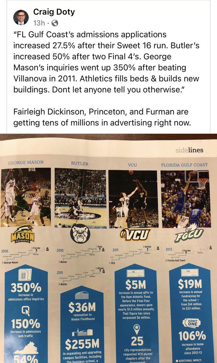Whether it’s high school or college, sports are the front porch of the school. Check these stats out. Welcome to the party Furman, Princeton and Fairleigh Dickinson! #sportsmatter