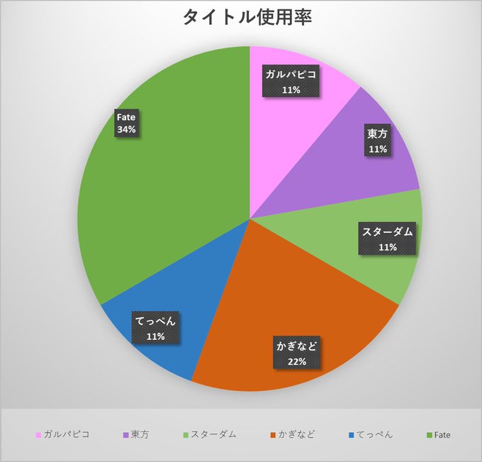 第95回土曜Reバース リモート杯参加者9人で開催しました。優勝はAllen0206さんのFateです。おめでとうござい