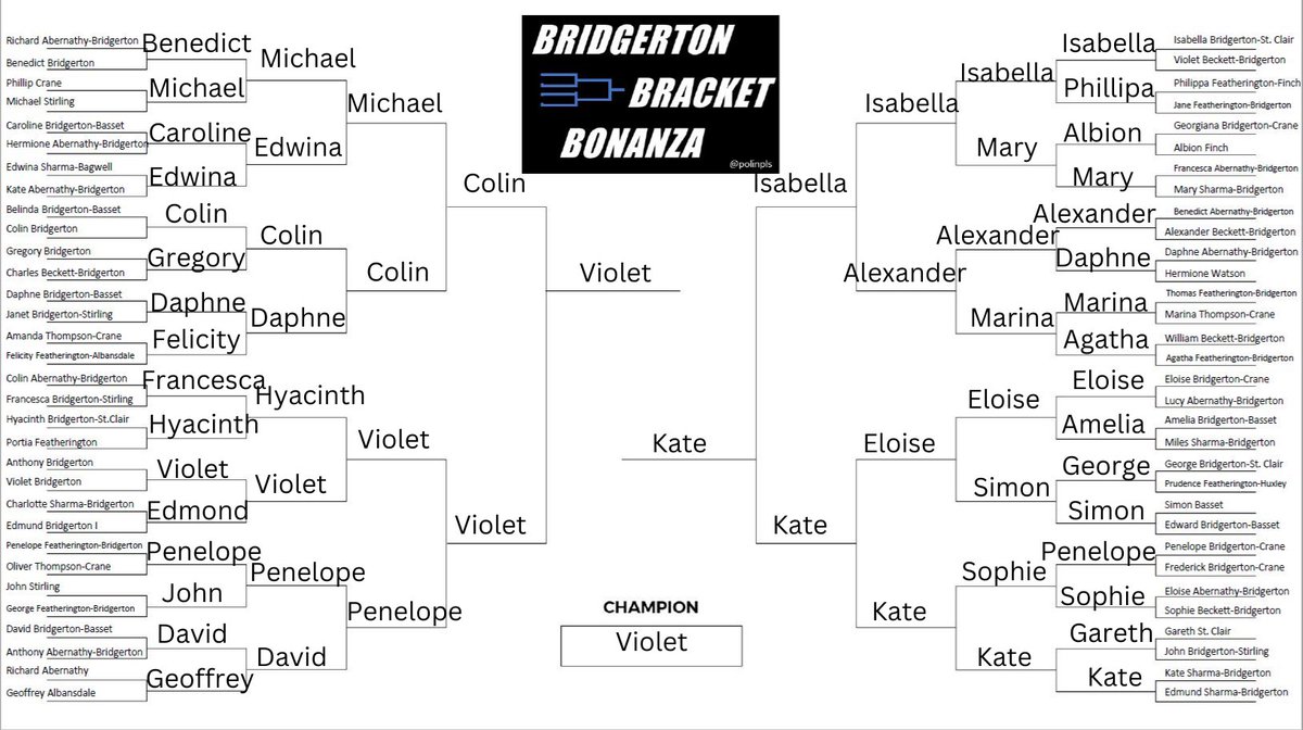 My picks based on books not show.The quarter final match ups were vicious.Violet Ledger-Bridgerton is my champion.I HAD to have her defeat Anthony in the round robin - what an upset!But Violet ALWAYS gets what she wants in her quiet way. Punching out Araminta, 9👶 quiet chaos👸