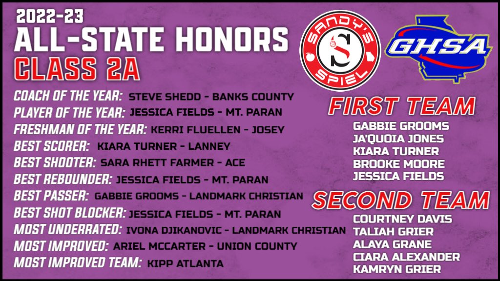 Kyle Sandy (@kylesandy355) on Twitter photo 2022-23 <a href="/OfficialGHSA/">GHSA</a> Girls Basketball All-State Honors
Class 2A
Player of the Year: <a href="/JessicaF2025/">jessica r fields</a> (@EagleBasketsMom)
FULL HONORS: sandysspiel.com/2022-23-ghsa-g…
<a href="/GrierTaliah/">taliah grier</a> <a href="/AddisonHoard/">addison hoard</a> <a href="/niyahh20037872/">‘ niyahh 🤝🏾</a> <a href="/jmyrthil2025/">Jacalyn Myrthil 🇭🇹</a> <a href="/MattieNuckolls5/">mattie nuckolls</a> <a href="/bucket_ariii/">underrated.a</a> <a href="/shaniyasanders_/">shaniya sanders</a> 2022-23 <a href="/OfficialGHSA/">GHSA</a> Girls Basketball All-State Honors
Class 2A
Player of the Year: <a href="/JessicaF2025/">jessica r fields</a> (@EagleBasketsMom)
FULL HONORS: sandysspiel.com/2022-23-ghsa-g…
<a href="/GrierTaliah/">taliah grier</a> <a href="/AddisonHoard/">addison hoard</a> <a href="/niyahh20037872/">‘ niyahh 🤝🏾</a> <a href="/jmyrthil2025/">Jacalyn Myrthil 🇭🇹</a> <a href="/MattieNuckolls5/">mattie nuckolls</a> <a href="/bucket_ariii/">underrated.a</a> <a href="/shaniyasanders_/">shaniya sanders</a>