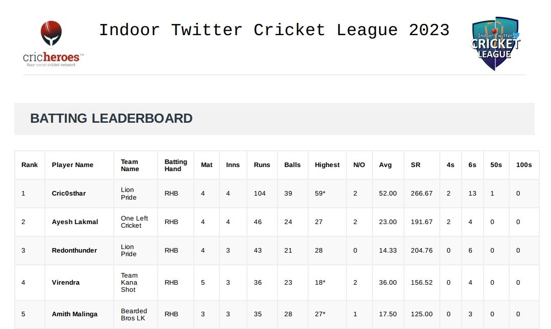 #TCLSL 🏏 tweet media