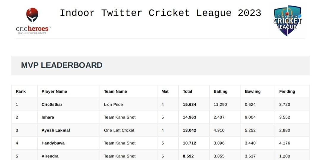 #TCLSL 🏏 tweet media